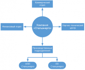 Структурная схема СЭ